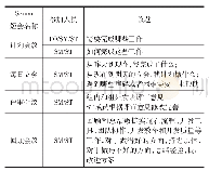 表2 Scrum敏捷短会名称、参加人员及议题