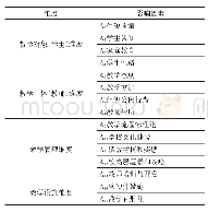 表1 高职院校师教学质量影响因素集合