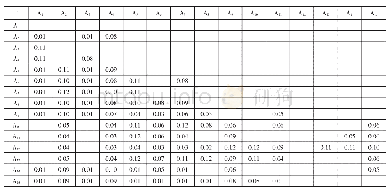 表3 教学质量影响因素综合影响矩阵(T)