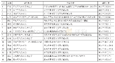 表2 各省市深化产教融合的政策汇总