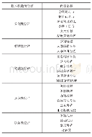 表1 会展行业技术技能岗位群