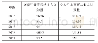 表4 展览行业与会展行业直接从业人员数量