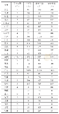 表1 0 2017年全国高职院会展策划与管理专业开设情况