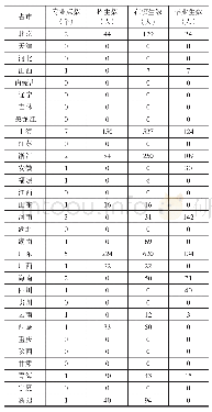 《表1 1 2017年全国中职校会展服务与管理专业开设情况》