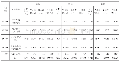 表7 2015—2017年中职学校数字出版相关专业人才培养情况