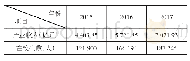 表8 2015—2017年数字出版行业产值与职业院校数字出版及数字媒体专业在校生数