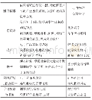 表3 跨学科研究和学习方法应用