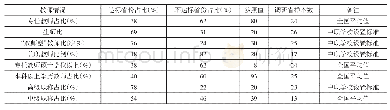 表2 各省份中职学校教师情况