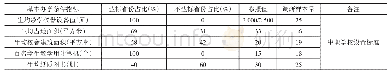 表3 各省份中职学校基本办学条件达标情况