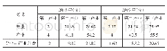 表6 2018年、2019年广东省中等职业学校专业在校生占比与产业匹配对比差距