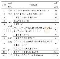 表1 人才培养效果评价指标