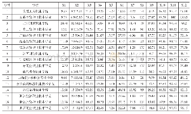 表3 17所院校的人才培养状态