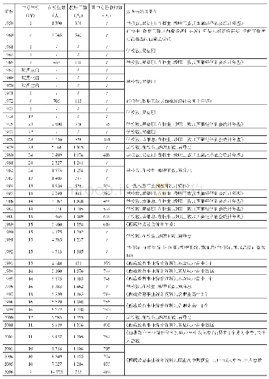 表1 新中国西藏中等职业学校基本情况表（1959—2019)