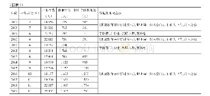 表1 新中国西藏中等职业学校基本情况表（1959—2019)