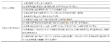 表2 职教学生信息化专业与职业能力维度