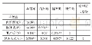 表1 高职学生心理危机处理方式、人格、主观幸福感的相关矩阵（r)