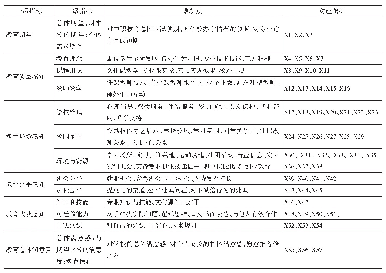 表1 2019全国中职学生满意度测评模型指标体系