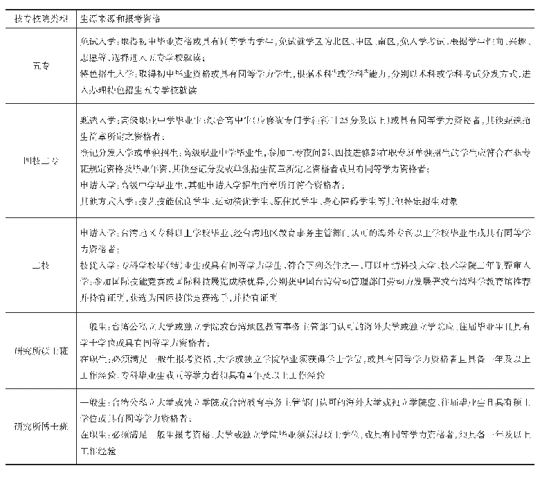 表1 我国台湾地区各类高等技专校院生源来源