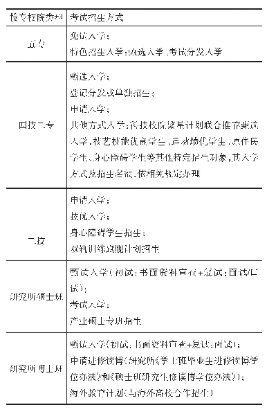 《表2 我国台湾地区高等技专校院多元入学方案》