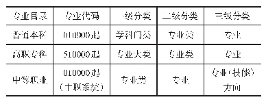 表3 高职（专科）与普通本科和中等职业专业目录分类