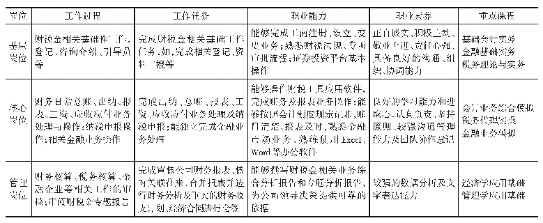 表2 财税金专业群的重点课程设置