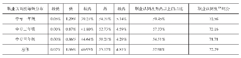 《表1 不同年级的中职护生职业认同等级分布及变化》