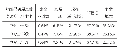 表4 不同年级的中职护生毕业后是否愿意投身祖国医疗卫生事业的调查