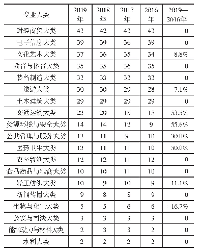 表2 2016—2019年浙江省专业大类布点数的排名