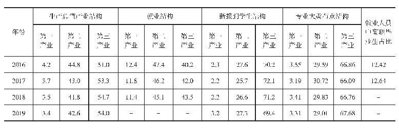 表3 2016—2019年浙江省产业结构、就业结构和高职新报到学生结构、专业大类布点结构（单位：%）