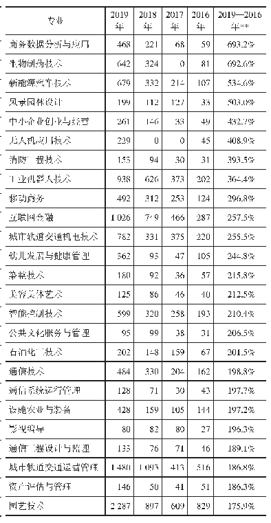 表8 2016—2019年专业新报到学生数增长率排名前2 5 位的专业