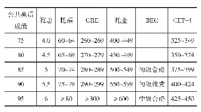 表3 外语类证书与公共英语学分互认标准