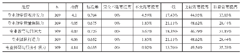 表3 专业负责人专业建设能力基本情况