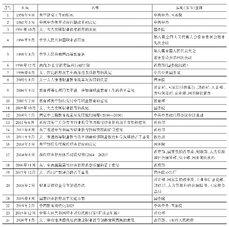 《表1 新中国成立以来推进职业教育产教融合的重要文件（部分）》