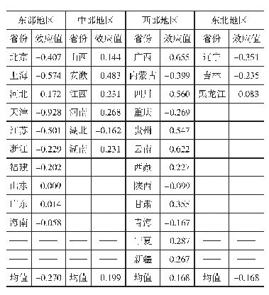 表5 中等职业教育生均教育事业费支出的地区固定效应值