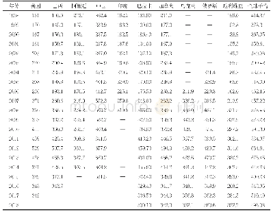 表2 1998～2018年世界大豆主产国生产者成本及全球平均水平