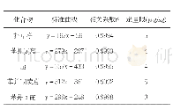 表2 标准曲线方程、相关系数和定量限