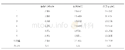 《表2 重复性试验结果：HPLC法测定兴义矮脚鸡肌苷酸含量》