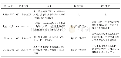 表1 中国童车产品的适用标准和化学有害物质的限制要求