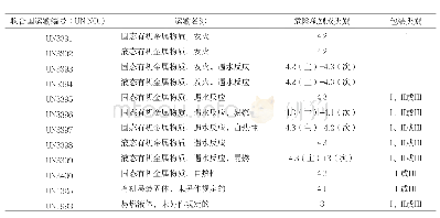 表1 规章范本中活泼有机金属运输危险分类及运输条目