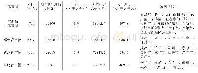 《表1.大南昌都市圈，郑州、武汉、合肥都市圈基本情况（2018年）》