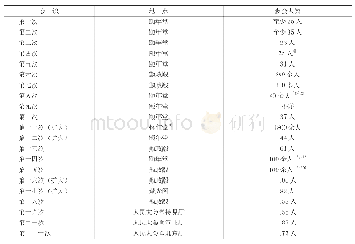 表1.最高国务会议召开地点与参会人数统计