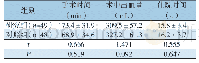 《表1 两组患者的围手术期指标比较（±s)》