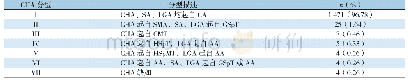 表3 CHA分型具体内容及比例
