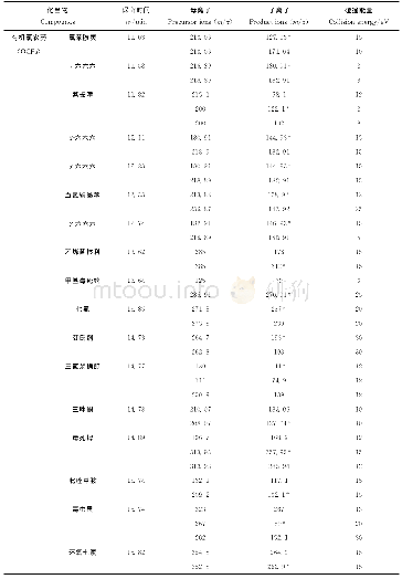 《表1 52种有机氯农药、多氯联苯及多环芳烃类化合物的质谱参数》