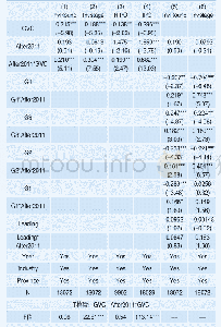 《表3 回归结果：国有创投资本能拾遗补阙吗——基于我国创业投资事件的实证研究》