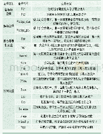 《表1 变量定义：大股东股权质押对企业创新投资的影响分析——基于创业板上市公司的经验证据》