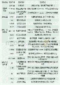 《表1 变量定义：业绩承诺增长率、并购溢价与股价崩盘风险》