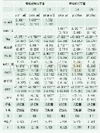 《表5 业绩承诺增长率与并购溢价的稳健性检验》