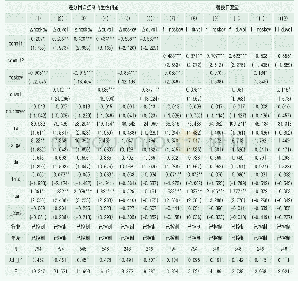 《表6 业绩承诺增长率与股价崩盘风险的稳健性检验》