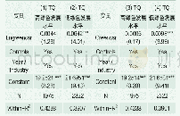 《表1 4 基于区域异质性的分析》